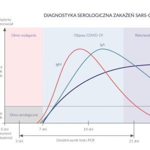 Test Serologiczny na Covid 19